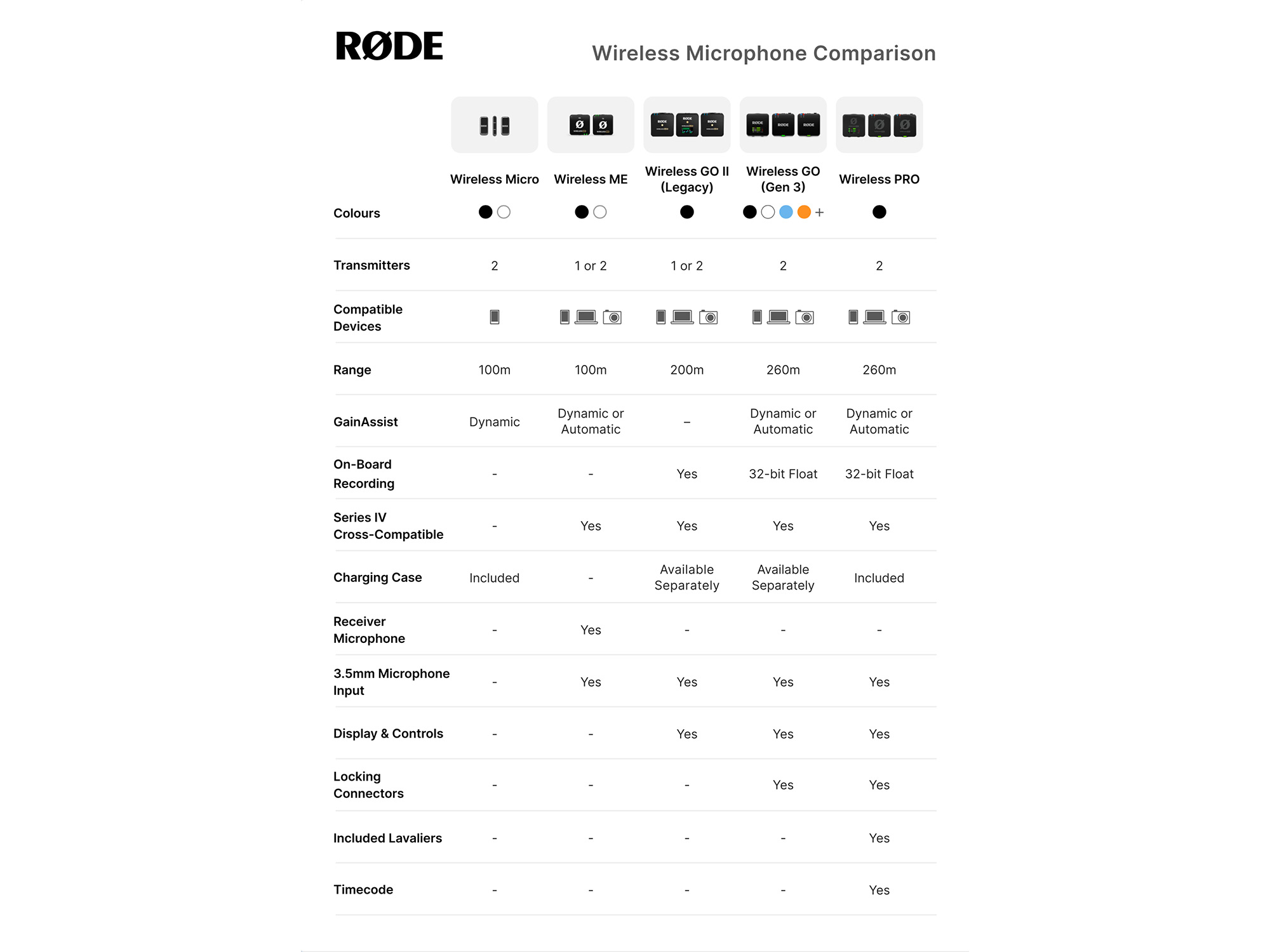 RODE Wireless Go (Gen 3) - Rose